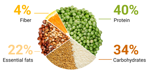 WE8THIS 40% Protein 34% Carbs 22% Fats 4% Fibre